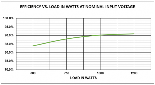 Line conditioner efficiency graph