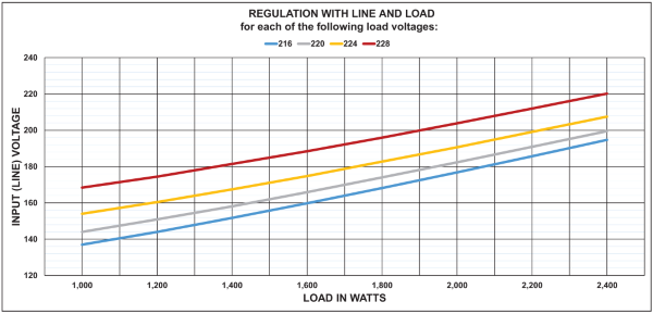 Line conditioner 2400 watt regulation graph