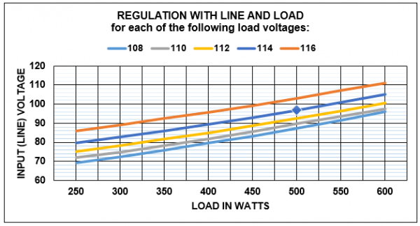 Line conditioner 600 watt regulation graph Line conditioner 600 watt regulation graph